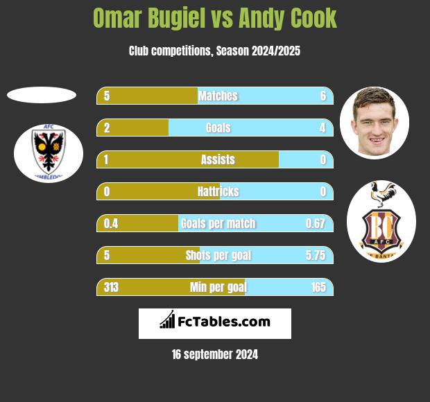 Omar Bugiel vs Andy Cook h2h player stats