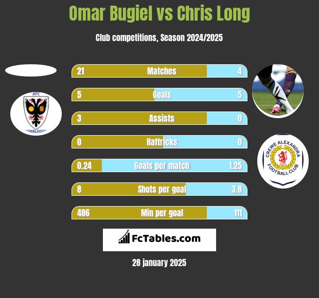 Omar Bugiel vs Chris Long h2h player stats