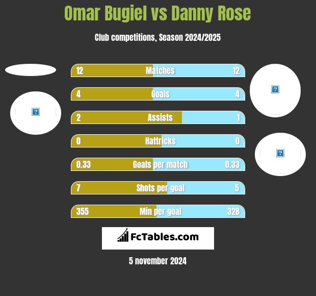 Omar Bugiel vs Danny Rose h2h player stats