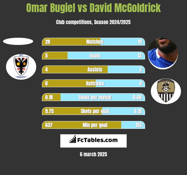 Omar Bugiel vs David McGoldrick h2h player stats