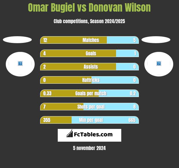 Omar Bugiel vs Donovan Wilson h2h player stats