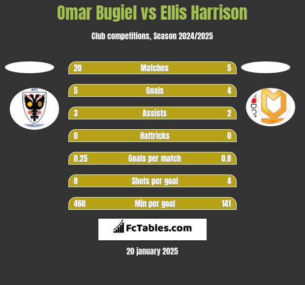 Omar Bugiel vs Ellis Harrison h2h player stats