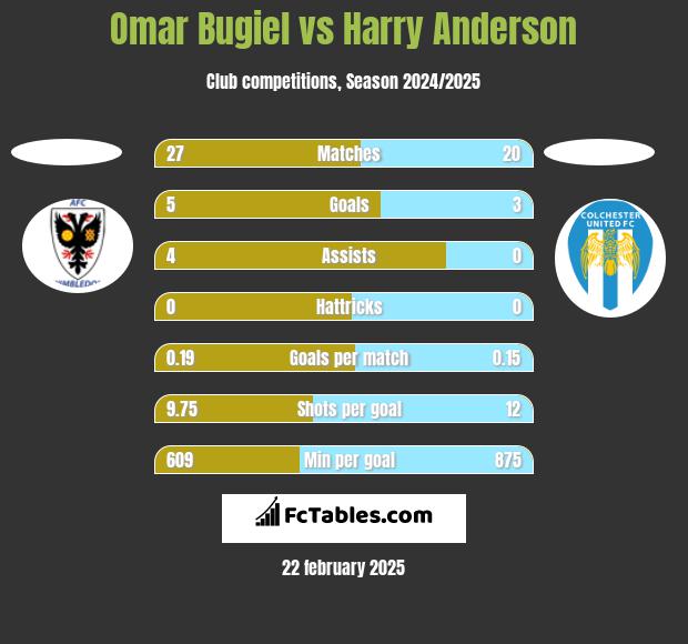 Omar Bugiel vs Harry Anderson h2h player stats