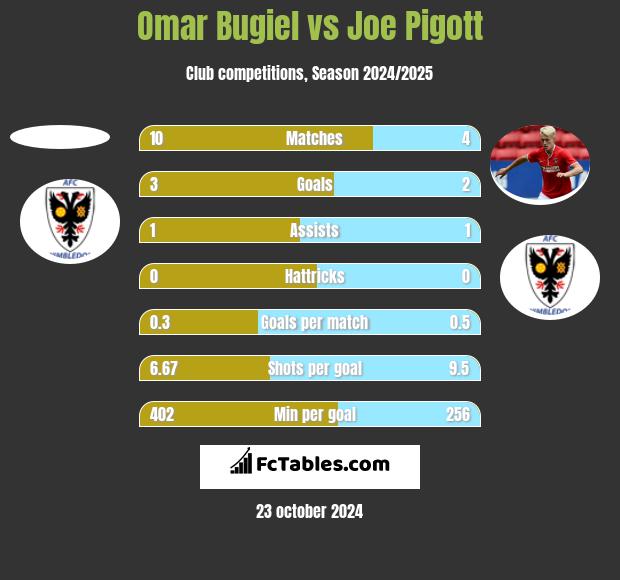 Omar Bugiel vs Joe Pigott h2h player stats