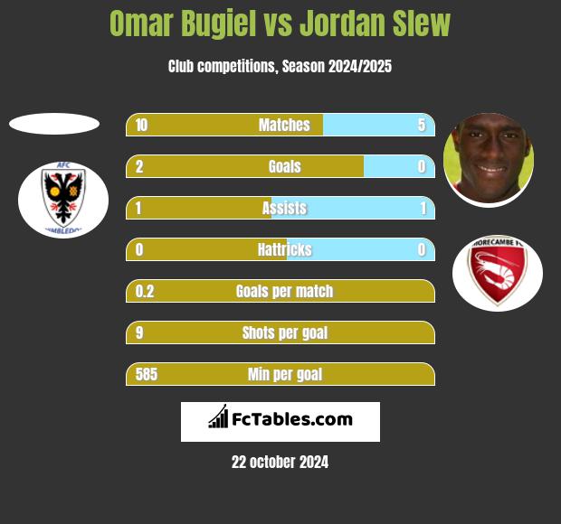 Omar Bugiel vs Jordan Slew h2h player stats