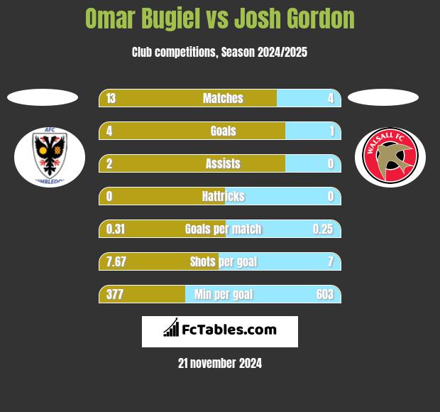 Omar Bugiel vs Josh Gordon h2h player stats