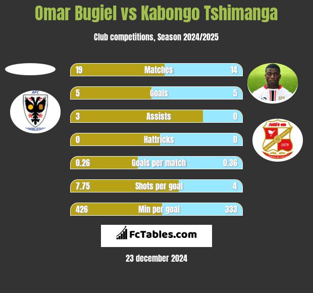 Omar Bugiel vs Kabongo Tshimanga h2h player stats