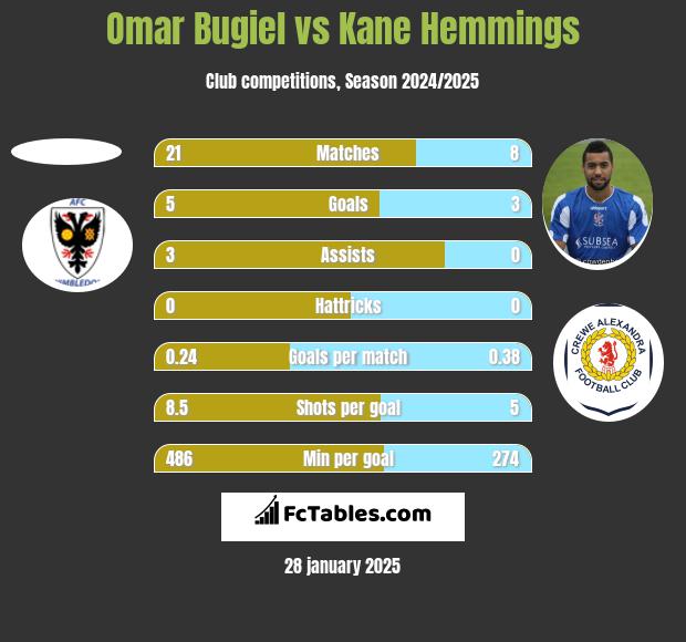 Omar Bugiel vs Kane Hemmings h2h player stats