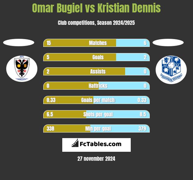 Omar Bugiel vs Kristian Dennis h2h player stats