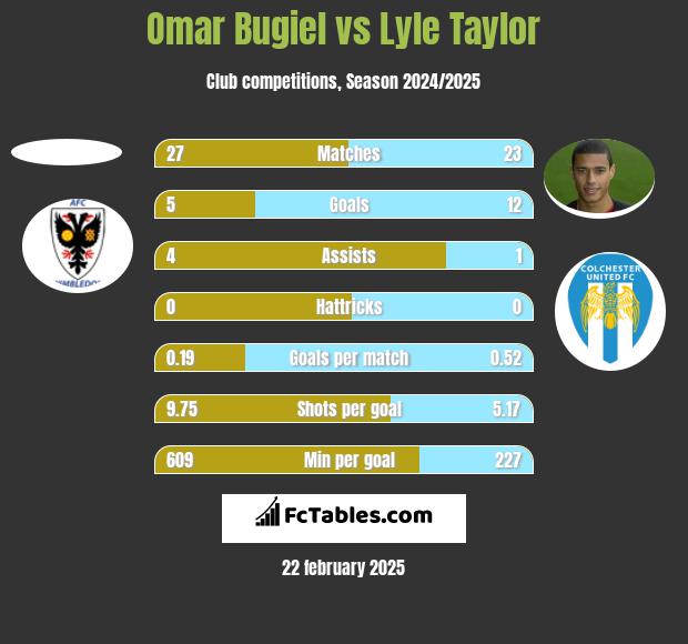 Omar Bugiel vs Lyle Taylor h2h player stats