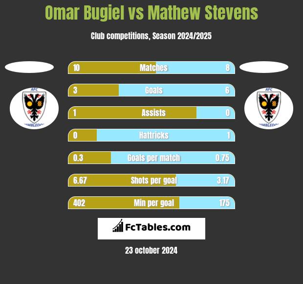 Omar Bugiel vs Mathew Stevens h2h player stats