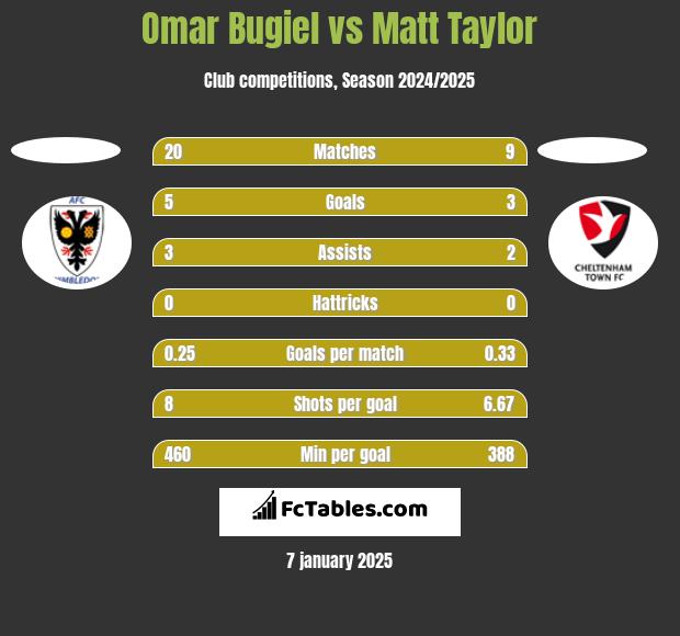 Omar Bugiel vs Matt Taylor h2h player stats