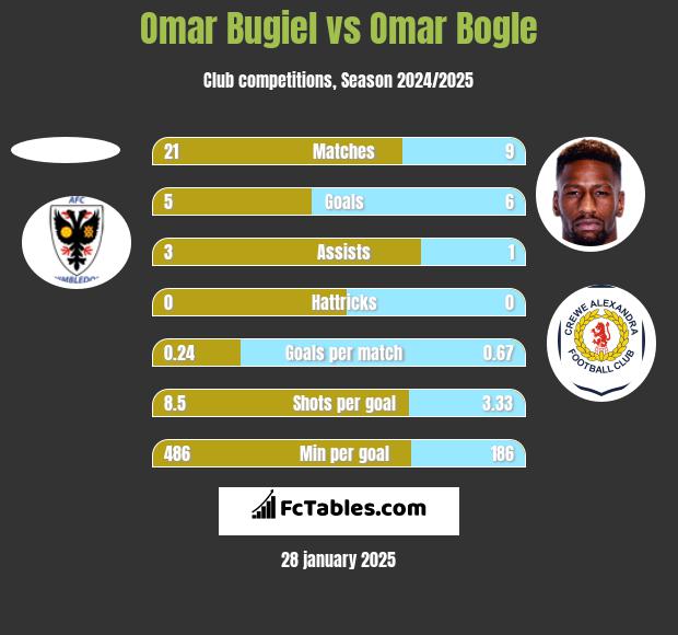 Omar Bugiel vs Omar Bogle h2h player stats