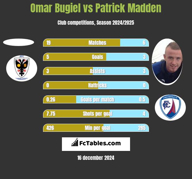 Omar Bugiel vs Patrick Madden h2h player stats