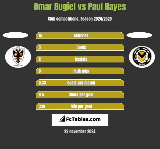 Omar Bugiel vs Paul Hayes h2h player stats