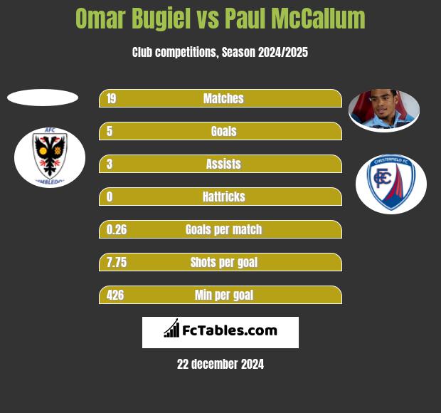 Omar Bugiel vs Paul McCallum h2h player stats