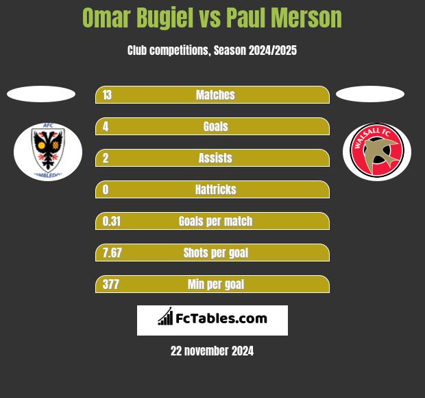 Omar Bugiel vs Paul Merson h2h player stats