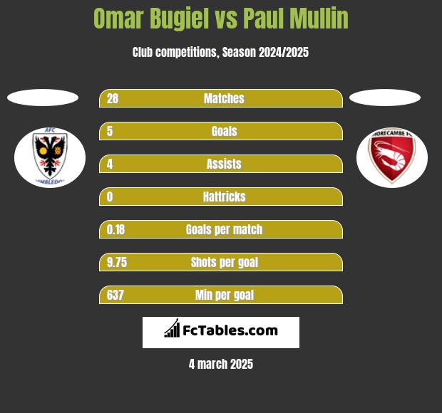 Omar Bugiel vs Paul Mullin h2h player stats