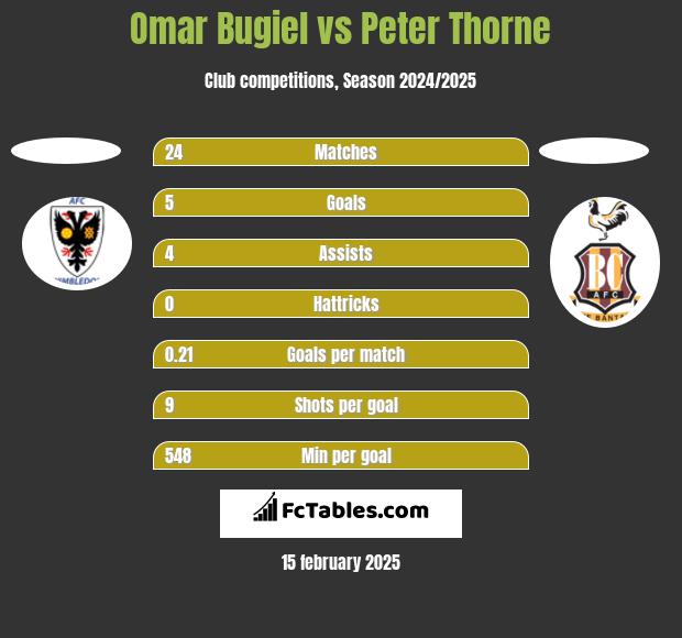 Omar Bugiel vs Peter Thorne h2h player stats