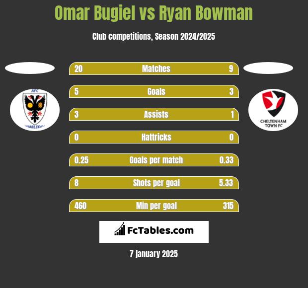 Omar Bugiel vs Ryan Bowman h2h player stats