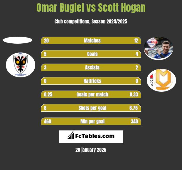 Omar Bugiel vs Scott Hogan h2h player stats