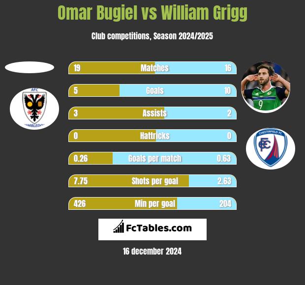 Omar Bugiel vs William Grigg h2h player stats