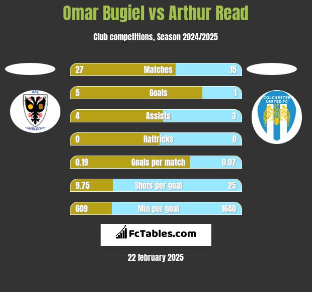 Omar Bugiel vs Arthur Read h2h player stats