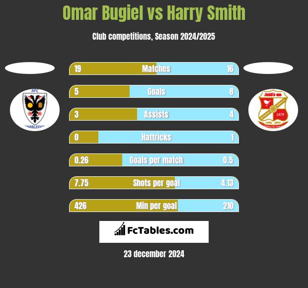 Omar Bugiel vs Harry Smith h2h player stats