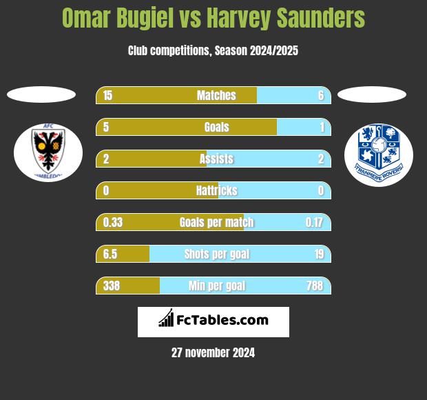 Omar Bugiel vs Harvey Saunders h2h player stats