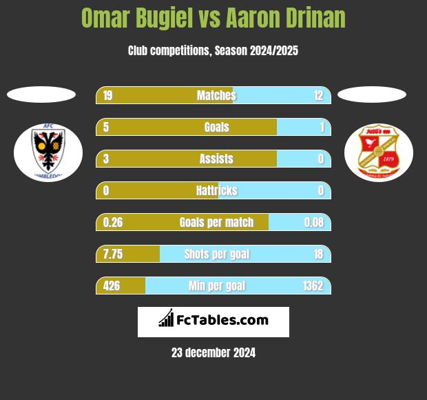 Omar Bugiel vs Aaron Drinan h2h player stats