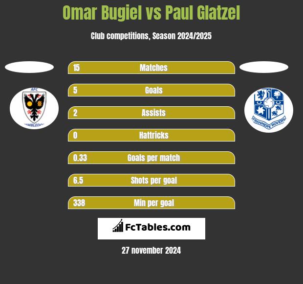 Omar Bugiel vs Paul Glatzel h2h player stats