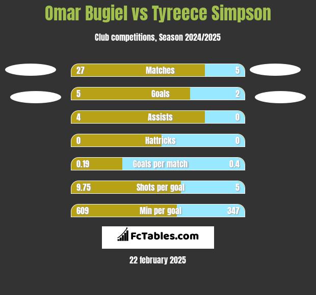 Omar Bugiel vs Tyreece Simpson h2h player stats