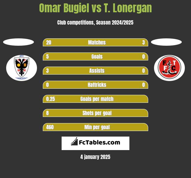 Omar Bugiel vs T. Lonergan h2h player stats