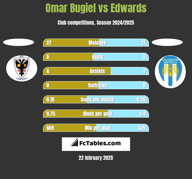 Omar Bugiel vs Edwards h2h player stats