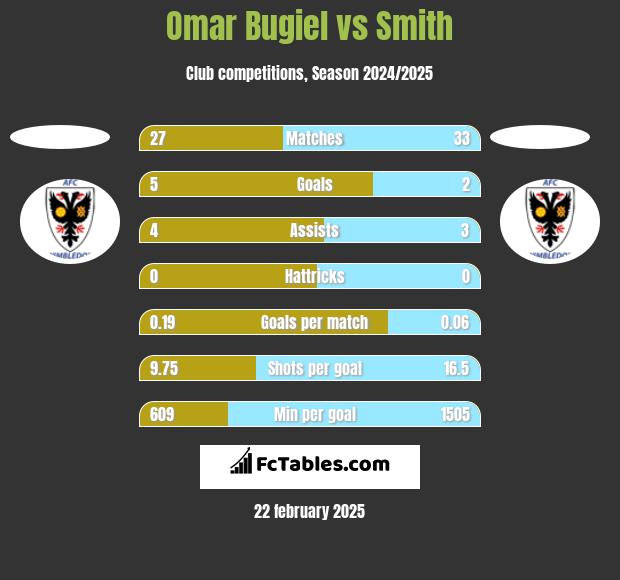 Omar Bugiel vs Smith h2h player stats