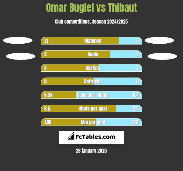 Omar Bugiel vs Thibaut h2h player stats