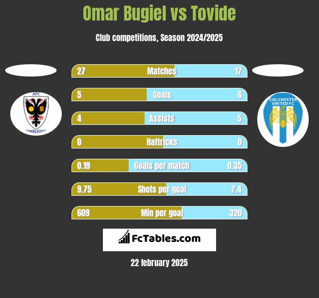 Omar Bugiel vs Tovide h2h player stats