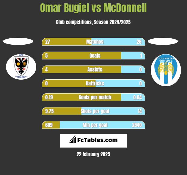 Omar Bugiel vs McDonnell h2h player stats