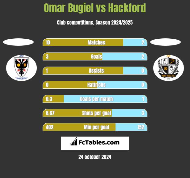 Omar Bugiel vs Hackford h2h player stats