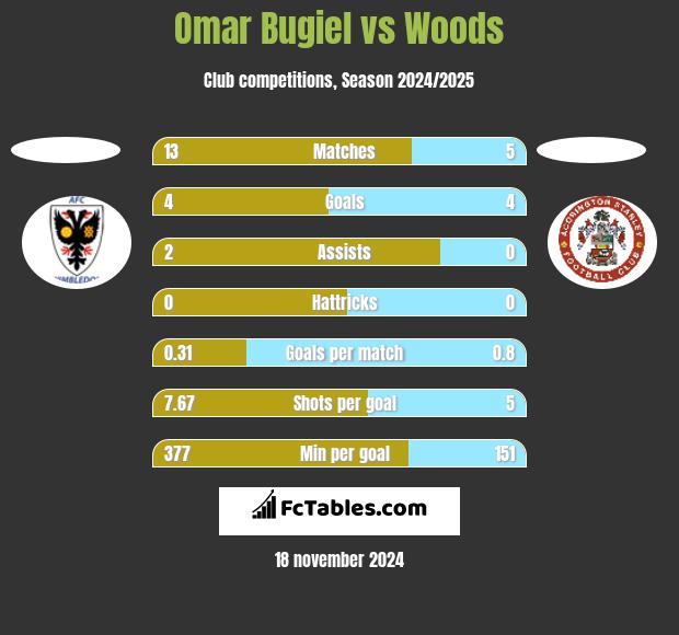 Omar Bugiel vs Woods h2h player stats