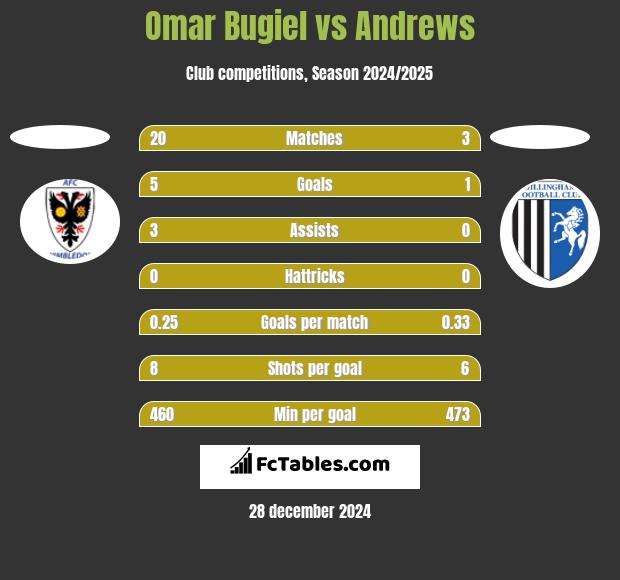 Omar Bugiel vs Andrews h2h player stats