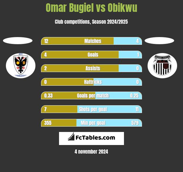 Omar Bugiel vs Obikwu h2h player stats