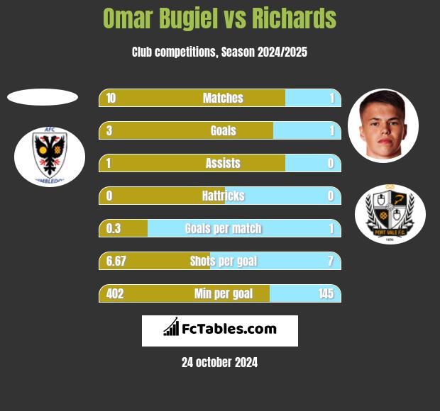 Omar Bugiel vs Richards h2h player stats