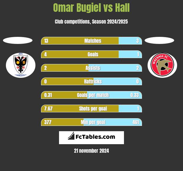 Omar Bugiel vs Hall h2h player stats