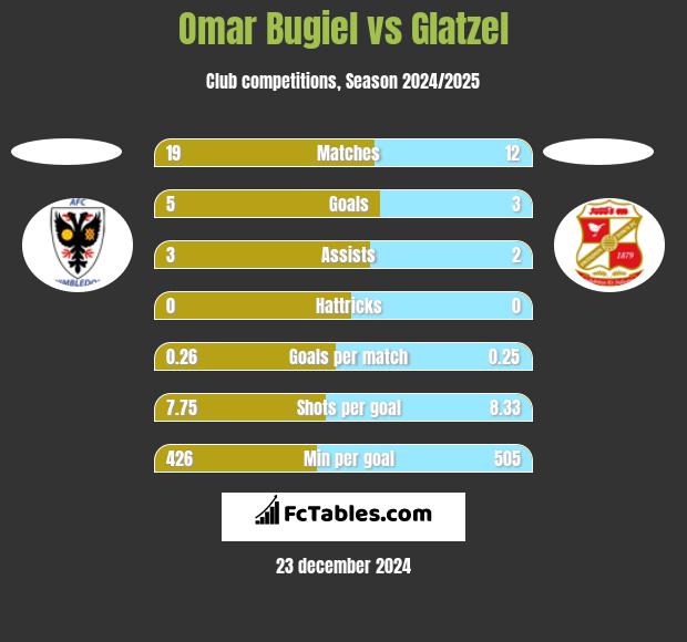 Omar Bugiel vs Glatzel h2h player stats