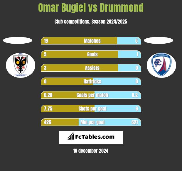 Omar Bugiel vs Drummond h2h player stats