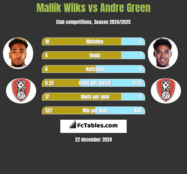 Mallik Wilks vs Andre Green h2h player stats