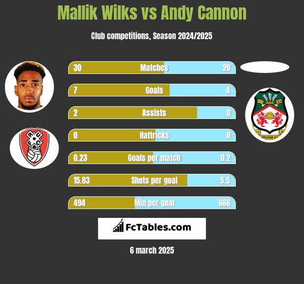 Mallik Wilks vs Andy Cannon h2h player stats