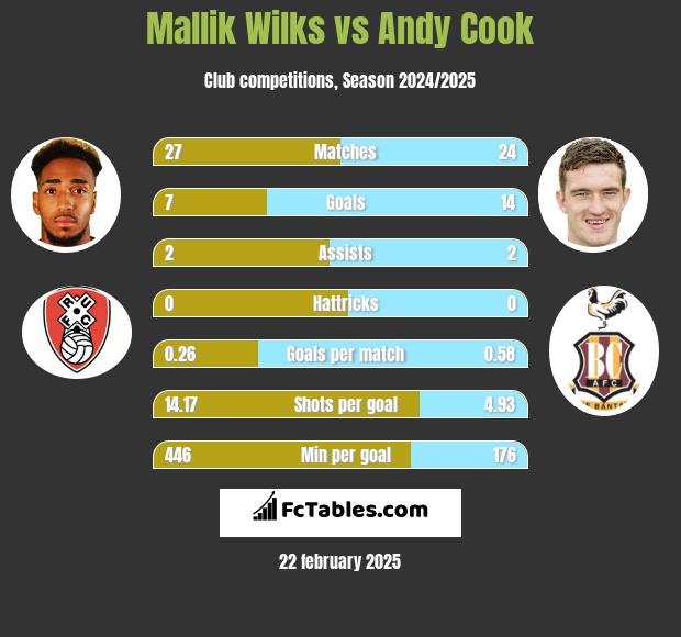 Mallik Wilks vs Andy Cook h2h player stats