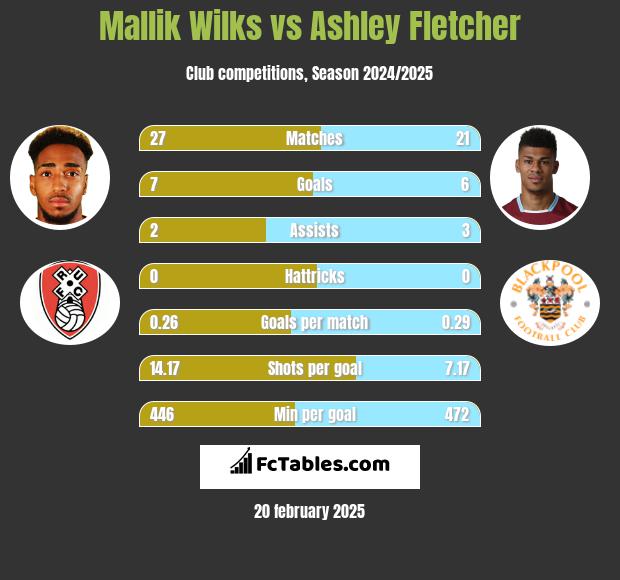 Mallik Wilks vs Ashley Fletcher h2h player stats